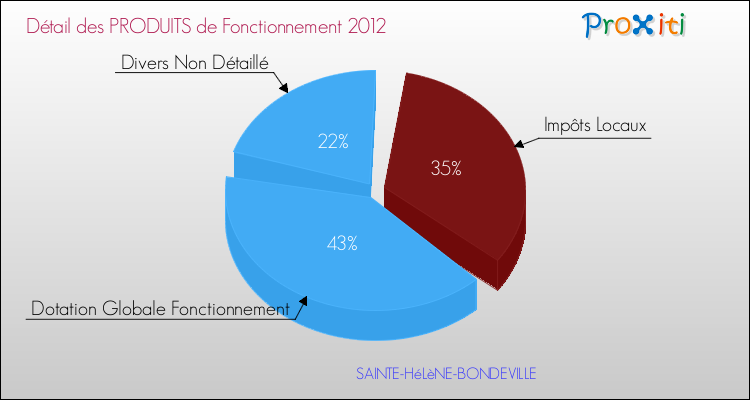 Décomposition du Budget de Fonctionnement 2012 de la commune de SAINTE-HéLèNE-BONDEVILLE Budget de Fonctionnement 2012 pour la commune de SAINTE-HéLèNE-BONDEVILLE