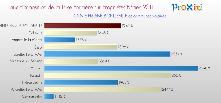 Taux d'imposition de la taxe foncière sur le bati 2011 pour SAINTE-HéLèNE-BONDEVILLE et les communes proches Comparaison des taux d'imposition de la taxe foncière sur le bati 2011 pour SAINTE-HéLèNE-BONDEVILLE et les communes voisines