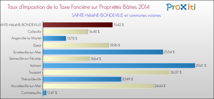 Taux d'imposition de la taxe foncière sur le bati 2014 pour SAINTE-HéLèNE-BONDEVILLE et les communes proches Comparaison des taux d'imposition de la taxe foncière sur le bati 2014 pour SAINTE-HéLèNE-BONDEVILLE et les communes voisines