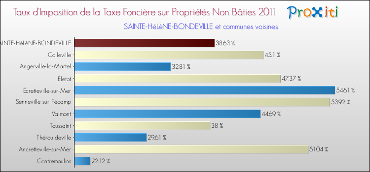 Taux d'imposition de la taxe foncière sur les immeubles et terrains non batis 2011 pour SAINTE-HéLèNE-BONDEVILLE et les communes proches Comparaison des taux d'imposition de la taxe foncière sur les immeubles et terrains non batis 2011 pour SAINTE-HéLèNE-BONDEVILLE et les communes voisines