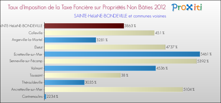 Taux d'imposition de la taxe foncière sur les immeubles et terrains non batis 2012 pour SAINTE-HéLèNE-BONDEVILLE et les communes proches Comparaison des taux d'imposition de la taxe foncière sur les immeubles et terrains non batis 2012 pour SAINTE-HéLèNE-BONDEVILLE et les communes voisines