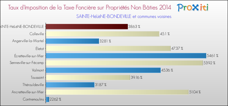 Taux d'imposition de la taxe foncière sur les immeubles et terrains non batis 2014 pour SAINTE-HéLèNE-BONDEVILLE et les communes proches Comparaison des taux d'imposition de la taxe foncière sur les immeubles et terrains non batis 2014 pour SAINTE-HéLèNE-BONDEVILLE et les communes voisines