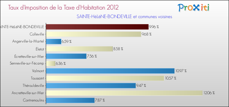 Taux d'imposition de la taxe d'habitation 2012 pour SAINTE-HéLèNE-BONDEVILLE et les communes proches Comparaison des taux d'imposition de la taxe d'habitation 2012 pour SAINTE-HéLèNE-BONDEVILLE et les communes voisines