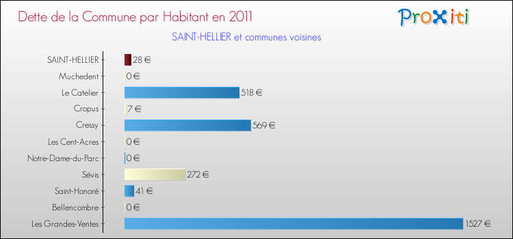 Dette par habitant de la commune en 2011 pour SAINT-HELLIER et les communes proches Comparaison de la dette par habitant de la commune en 2011 pour SAINT-HELLIER et les communes voisines