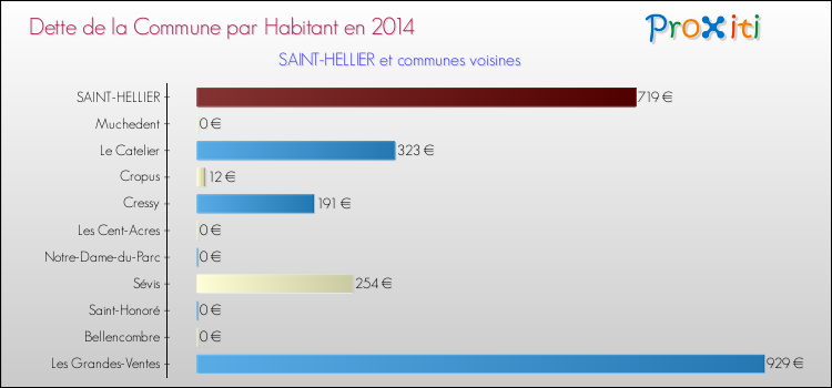 Dette par habitant de la commune en 2014 pour SAINT-HELLIER et les communes proches Comparaison de la dette par habitant de la commune en 2014 pour SAINT-HELLIER et les communes voisines