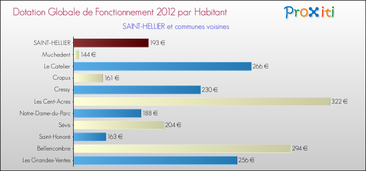 Montant des dotations globales de fonctionnement DGF par Habitant pour SAINT-HELLIER et les communes proches Comparaison des des dotations globales de fonctionnement DGF par habitant pour SAINT-HELLIER et les communes voisines