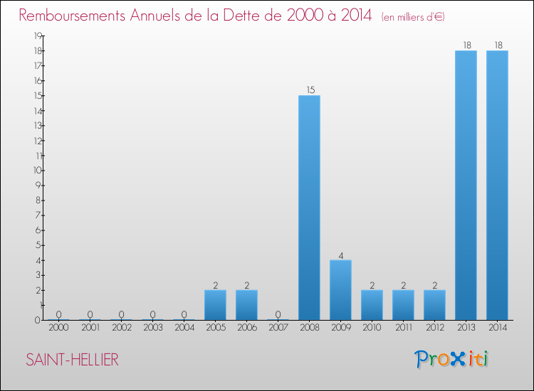 Evolution de l'annuité de la dette pour la commune de SAINT-HELLIER de 2000 à 2014 Annuités de la dette pour SAINT-HELLIER de 2000 à 2014