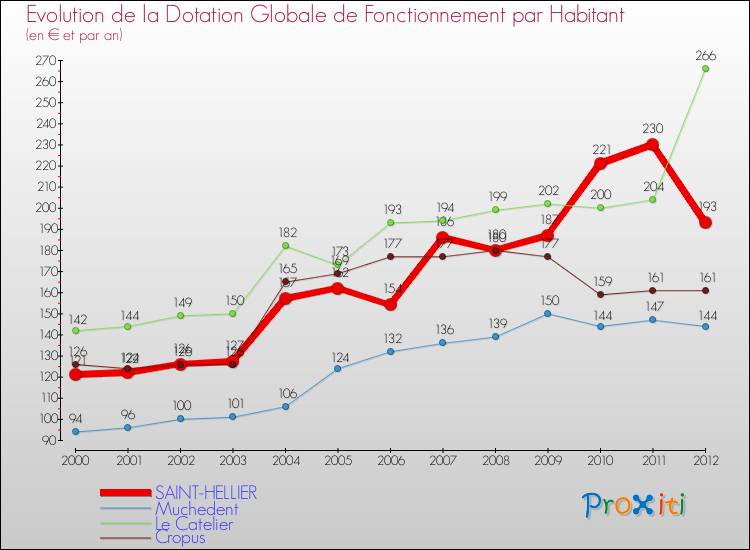 Evolution et montant de la dotation globale de fonctionnement par Habitant pour SAINT-HELLIER et les communes proches Comparaison des dotations globales de fonctionnement par habitant pour SAINT-HELLIER et les communes voisines