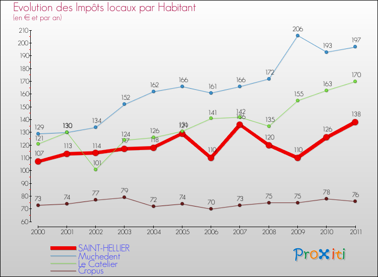 Evolution et montant des impôts locaux par Habitant pour SAINT-HELLIER et les communes proches Comparaison des impôts locaux par habitant pour SAINT-HELLIER et les communes voisines