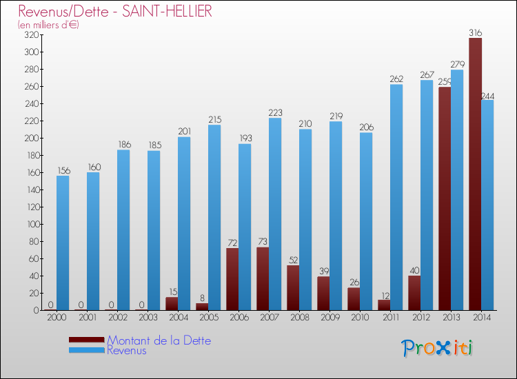 Evolution comparée de la dette et des revenus pour la commune de SAINT-HELLIER de 2000 à 2014 Comparaison de la dette et des revenus pour SAINT-HELLIER de 2000 à 2014