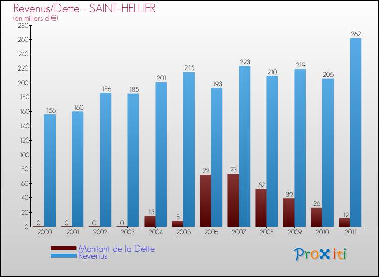 Evolution comparée de la dette et des revenus pour la commune de SAINT-HELLIER de 2000 à 2011 Comparaison de la dette et des revenus pour SAINT-HELLIER de 2000 à 2011