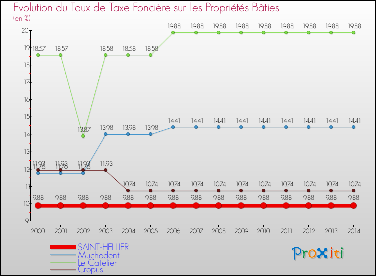 Evolution du taux de la taxe foncière sur le bati pour SAINT-HELLIER et les communes proches de 2000 à 2014 Comparaison des taux de taxe foncière sur le bati pour SAINT-HELLIER et les communes voisines de 2000 à 2014