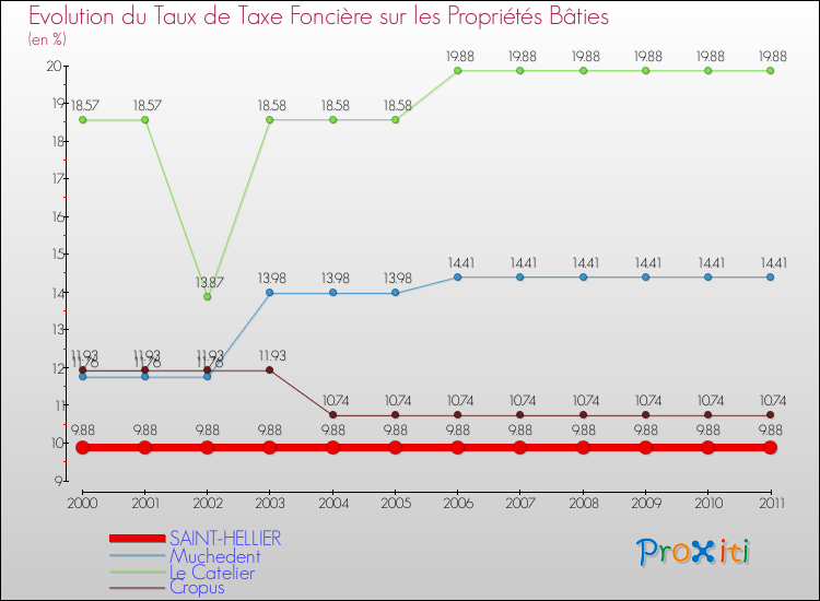 Evolution du taux de la taxe foncière sur le bati pour SAINT-HELLIER et les communes proches Comparaison des taux de taxe foncière sur le bati pour SAINT-HELLIER et les communes voisines