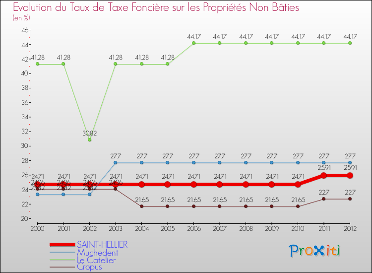 Evolution du taux de la taxe foncière sur les immeubles et terrains non batis pour SAINT-HELLIER et les communes proches de 2000 à 2012 Comparaison des taux de la taxe foncière sur les immeubles et terrains non batis pour SAINT-HELLIER et les communes voisines de 2000 à 2012