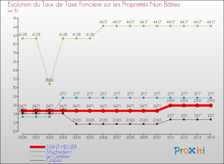 Evolution du taux de la taxe foncière sur les immeubles et terrains non batis pour SAINT-HELLIER et les communes proches de 2000 à 2014 Comparaison des taux de la taxe foncière sur les immeubles et terrains non batis pour SAINT-HELLIER et les communes voisines de 2000 à 2014