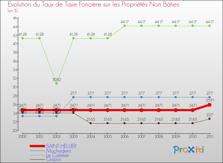 Evolution du taux de la taxe foncière sur les immeubles et terrains non batis pour SAINT-HELLIER et les communes proches Comparaison des taux de la taxe foncière sur les immeubles et terrains non batis pour SAINT-HELLIER et les communes voisines