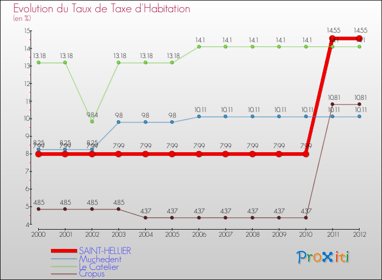 Evolution du taux de la taxe d'habitation pour SAINT-HELLIER et les communes proches Comparaison des taux de la taxe d'habitation pour SAINT-HELLIER et les communes voisines