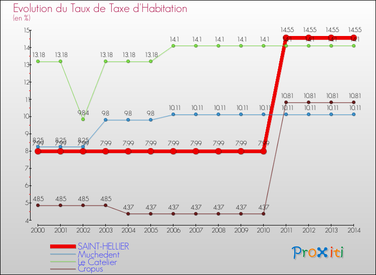 Evolution du taux de la taxe d'habitation pour SAINT-HELLIER et les communes proches de 2000 à 2014 Comparaison des taux de la taxe d'habitation pour SAINT-HELLIER et les communes voisines de 2000 à 2014