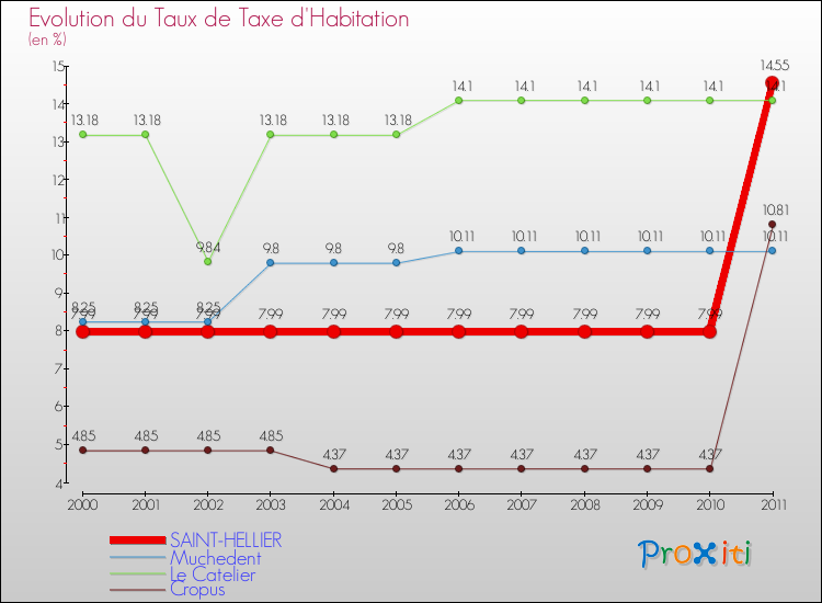 Evolution du taux de la taxe d'habitation pour SAINT-HELLIER et les communes proches Comparaison des taux de la taxe d'habitation pour SAINT-HELLIER et les communes voisines