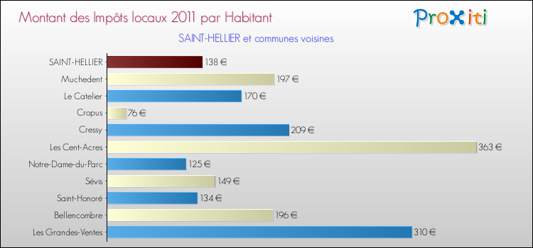 Montant des impôts locaux par Habitant pour SAINT-HELLIER et les communes proches Comparaison des impôts locaux par habitant pour SAINT-HELLIER et les communes voisines