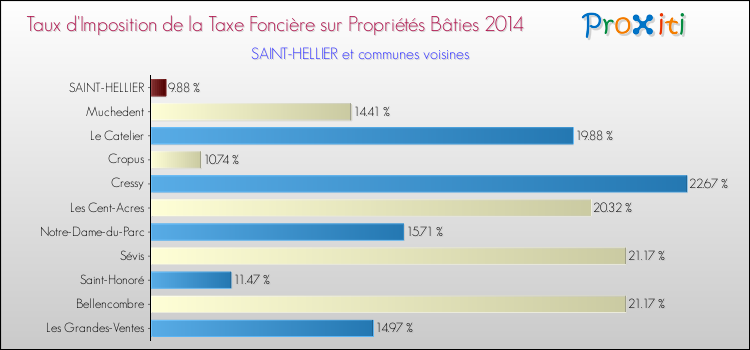 Taux d'imposition de la taxe foncière sur le bati 2014 pour SAINT-HELLIER et les communes proches Comparaison des taux d'imposition de la taxe foncière sur le bati 2014 pour SAINT-HELLIER et les communes voisines