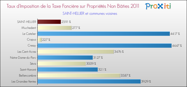 Taux d'imposition de la taxe foncière sur les immeubles et terrains non batis 2011 pour SAINT-HELLIER et les communes proches Comparaison des taux d'imposition de la taxe foncière sur les immeubles et terrains non batis 2011 pour SAINT-HELLIER et les communes voisines