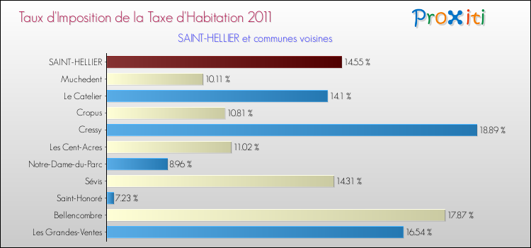 Taux d'imposition de la taxe d'habitation 2011 pour SAINT-HELLIER et les communes proches Comparaison des taux d'imposition de la taxe d'habitation 2011 pour SAINT-HELLIER et les communes voisines