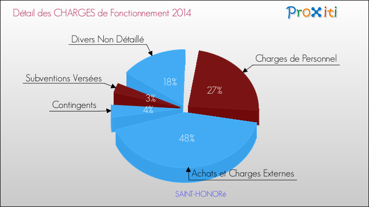 Décomposition des Charges de Fonctionnement 2014 de la commune de SAINT-HONORé Charges de Fonctionnement 2014 pour la commune de SAINT-HONORé