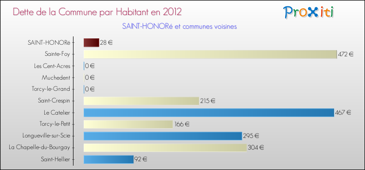 Dette par habitant de la commune en 2012 pour SAINT-HONORé et les communes proches Comparaison de la dette par habitant de la commune en 2012 pour SAINT-HONORé et les communes voisines