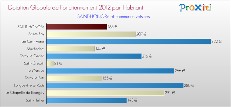 Montant des dotations globales de fonctionnement DGF par Habitant pour SAINT-HONORé et les communes proches Comparaison des des dotations globales de fonctionnement DGF par habitant pour SAINT-HONORé et les communes voisines