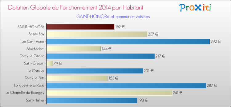 Montant des dotations globales de fonctionnement DGF par Habitant pour SAINT-HONORé et les communes proches en 2014. Comparaison des des dotations globales de fonctionnement DGF par habitant pour SAINT-HONORé et les communes voisines en 2014.