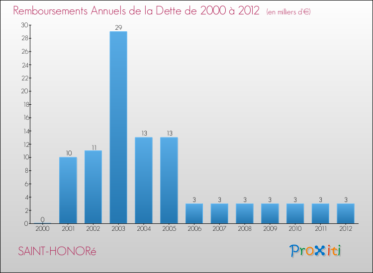 Evolution de l'annuité de la dette pour la commune de SAINT-HONORé de 2000 à 2012 Annuités de la dette pour SAINT-HONORé de 2000 à 2012