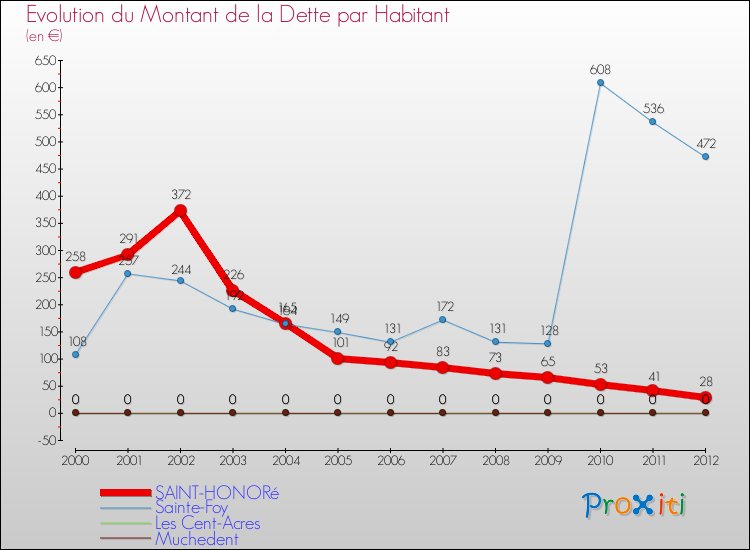 Evolution de la dette par habitant pour la commune de SAINT-HONORé et les communes proches de 2000 à 2012 Comparaison de la dette par habitant pour SAINT-HONORé et les communes voisines de 2000 à 2012