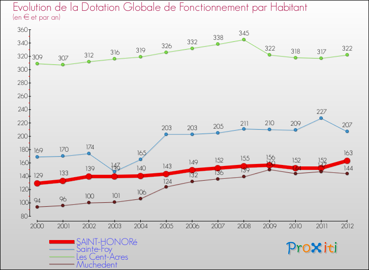 Evolution et montant de la dotation globale de fonctionnement par Habitant pour SAINT-HONORé et les communes proches Comparaison des dotations globales de fonctionnement par habitant pour SAINT-HONORé et les communes voisines