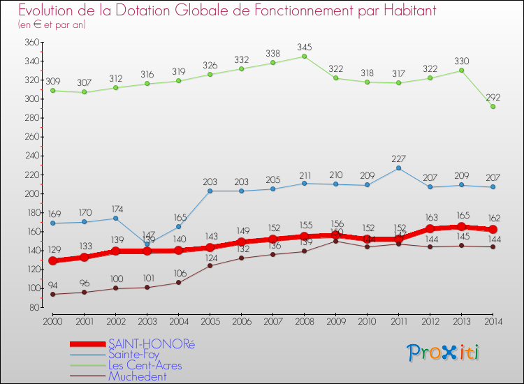 Evolution et montant de la dotation globale de fonctionnement par Habitant pour SAINT-HONORé et les communes proches de 2000 à 2014. Comparaison des dotations globales de fonctionnement par habitant pour SAINT-HONORé et les communes voisines de 2000 à 2014.