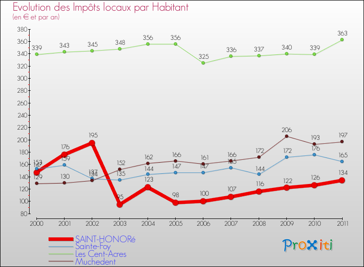 Evolution et montant des impôts locaux par Habitant pour SAINT-HONORé et les communes proches Comparaison des impôts locaux par habitant pour SAINT-HONORé et les communes voisines