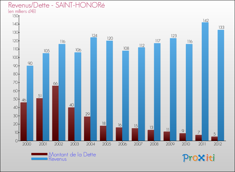 Evolution comparée de la dette et des revenus pour la commune de SAINT-HONORé de 2000 à 2012 Comparaison de la dette et des revenus pour SAINT-HONORé de 2000 à 2012
