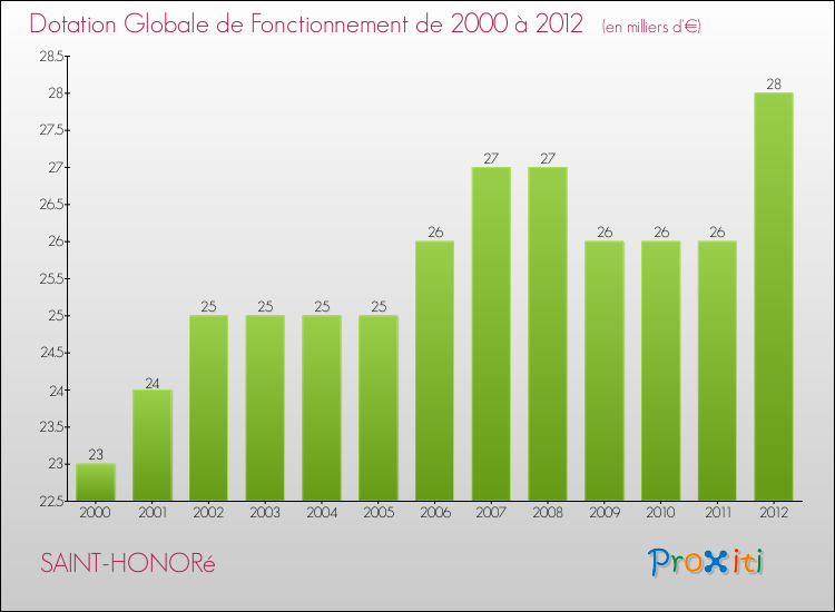 Evolution du montant de la Dotation Globale de Fonctionnement pour la commune de SAINT-HONORé de 2000 à 2012 Evolution du montant de la Dotation Globale de Fonctionnement pour SAINT-HONORé de 2000 à 2012