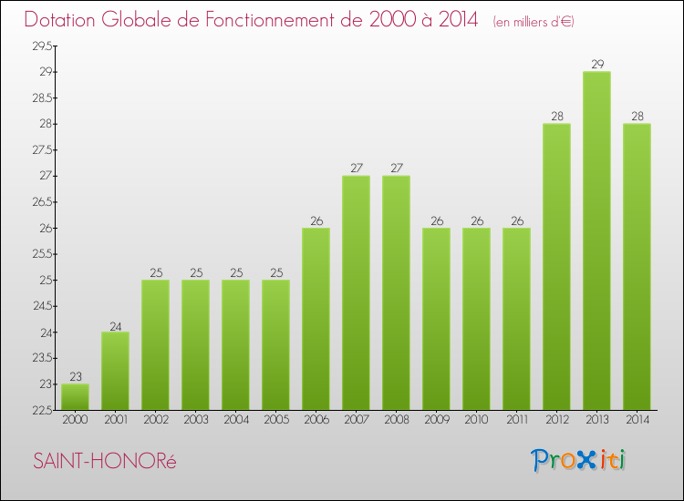 Evolution du montant de la Dotation Globale de Fonctionnement pour la commune de SAINT-HONORé de 2000 à 2014 Evolution du montant de la Dotation Globale de Fonctionnement pour SAINT-HONORé de 2000 à 2014