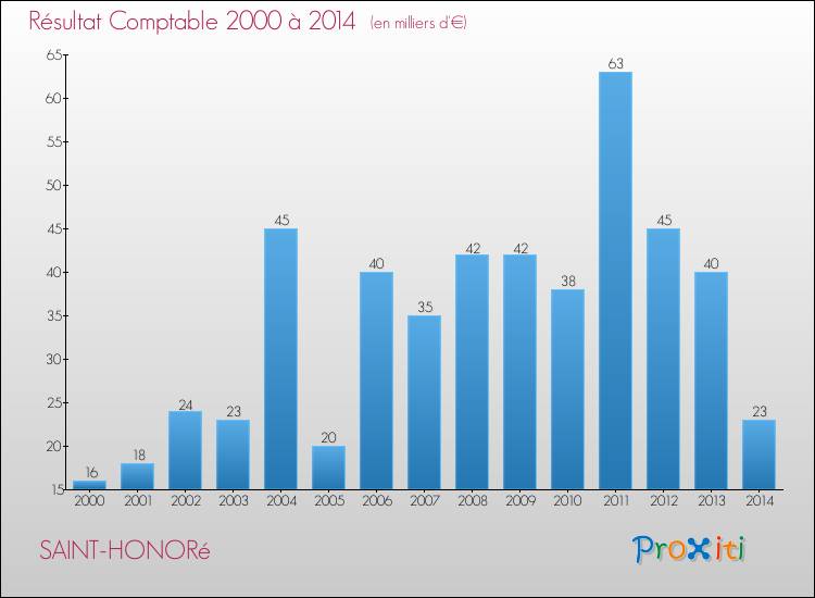 Evolution du résultat comptable pour la commune de SAINT-HONORé de 2000 à 2014 Evolution du résultat comptable pour SAINT-HONORé de 2000 à 2014