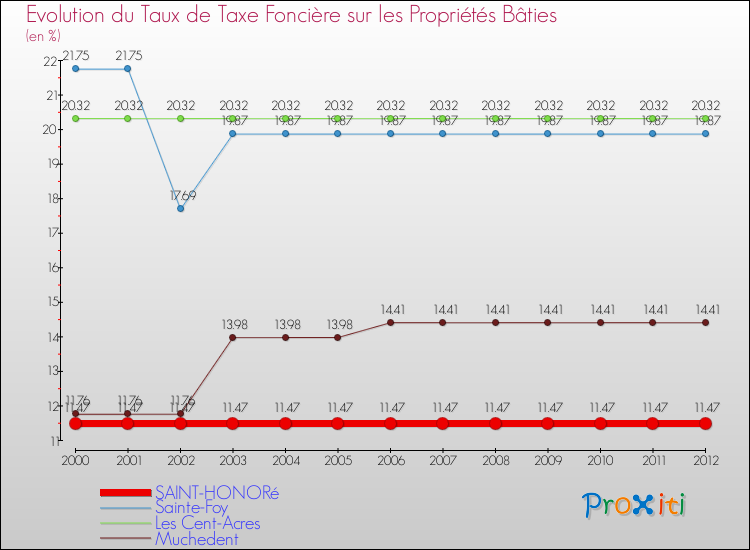 Evolution du taux de la taxe foncière sur le bati pour SAINT-HONORé et les communes proches de 2000 à 2012 Comparaison des taux de taxe foncière sur le bati pour SAINT-HONORé et les communes voisines de 2000 à 2012