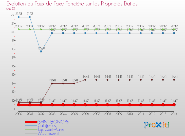 Evolution du taux de la taxe foncière sur le bati pour SAINT-HONORé et les communes proches de 2000 à 2014 Comparaison des taux de taxe foncière sur le bati pour SAINT-HONORé et les communes voisines de 2000 à 2014