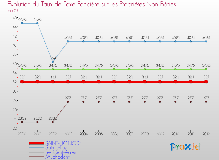 Evolution du taux de la taxe foncière sur les immeubles et terrains non batis pour SAINT-HONORé et les communes proches de 2000 à 2012 Comparaison des taux de la taxe foncière sur les immeubles et terrains non batis pour SAINT-HONORé et les communes voisines de 2000 à 2012