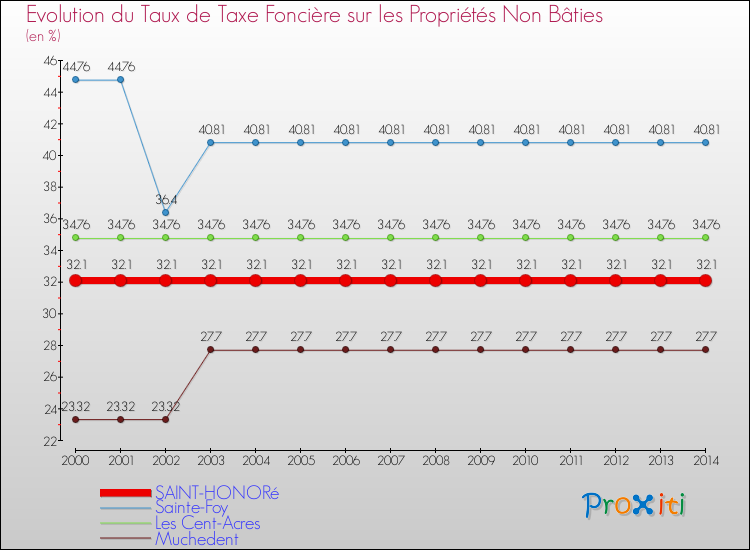 Evolution du taux de la taxe foncière sur les immeubles et terrains non batis pour SAINT-HONORé et les communes proches de 2000 à 2014 Comparaison des taux de la taxe foncière sur les immeubles et terrains non batis pour SAINT-HONORé et les communes voisines de 2000 à 2014