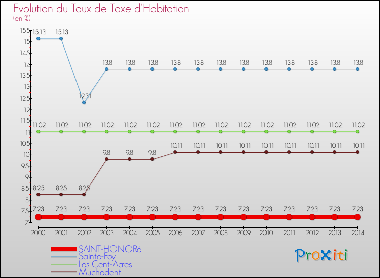 Evolution du taux de la taxe d'habitation pour SAINT-HONORé et les communes proches de 2000 à 2014 Comparaison des taux de la taxe d'habitation pour SAINT-HONORé et les communes voisines de 2000 à 2014