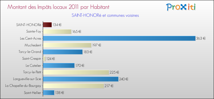 Montant des impôts locaux par Habitant pour SAINT-HONORé et les communes proches Comparaison des impôts locaux par habitant pour SAINT-HONORé et les communes voisines