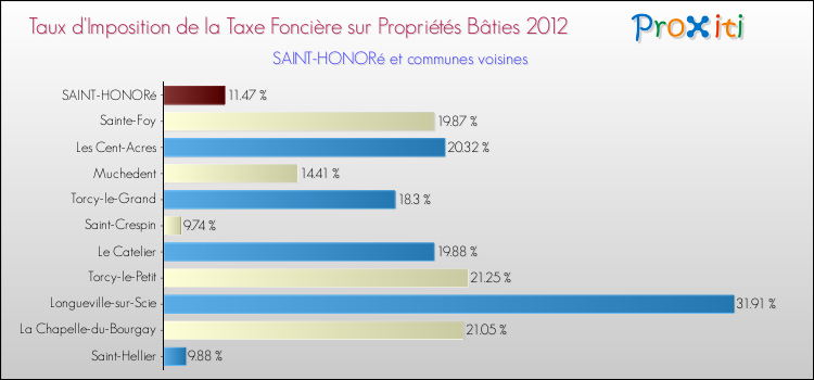 Taux d'imposition de la taxe foncière sur le bati 2012 pour SAINT-HONORé et les communes proches Comparaison des taux d'imposition de la taxe foncière sur le bati 2012 pour SAINT-HONORé et les communes voisines