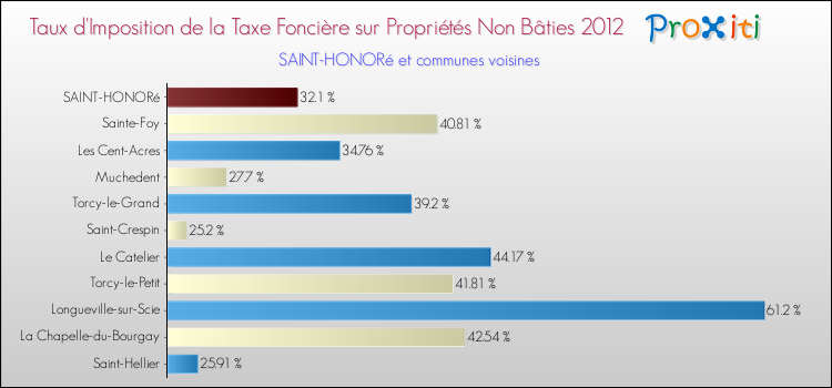 Taux d'imposition de la taxe foncière sur les immeubles et terrains non batis 2012 pour SAINT-HONORé et les communes proches Comparaison des taux d'imposition de la taxe foncière sur les immeubles et terrains non batis 2012 pour SAINT-HONORé et les communes voisines