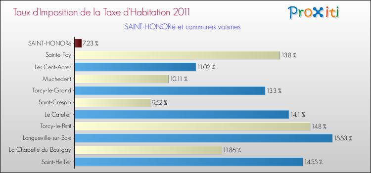 Taux d'imposition de la taxe d'habitation 2011 pour SAINT-HONORé et les communes proches Comparaison des taux d'imposition de la taxe d'habitation 2011 pour SAINT-HONORé et les communes voisines