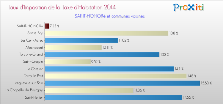 Taux d'imposition de la taxe d'habitation 2014 pour SAINT-HONORé et les communes proches Comparaison des taux d'imposition de la taxe d'habitation 2014 pour SAINT-HONORé et les communes voisines